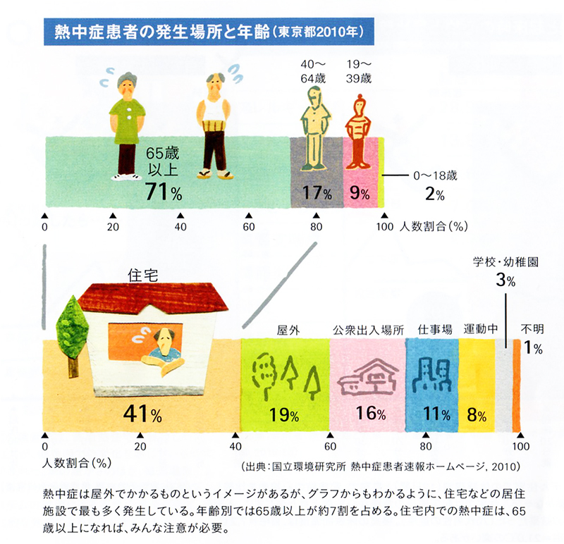 熱中症患者の発生の場所と年齢（東京都2010年）