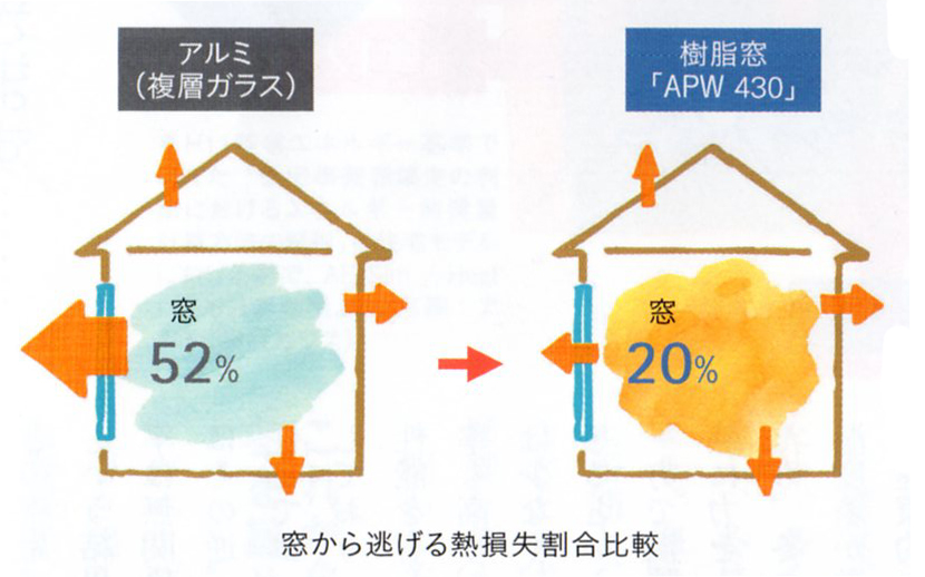 窓から逃げる熱損失割合比較