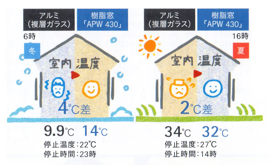 室内温度の変化