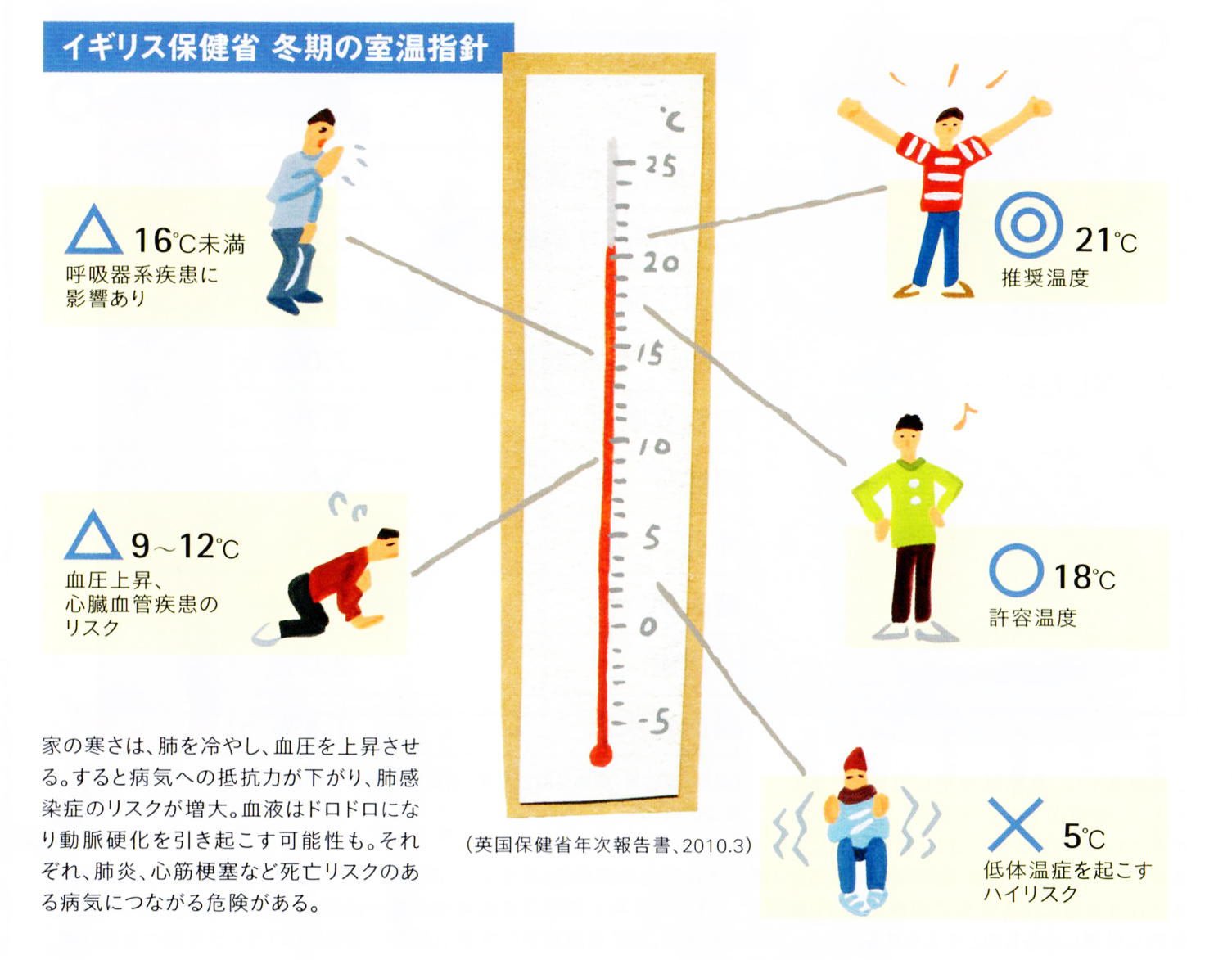 寒さが続く家では、病気のリスクが高まる。