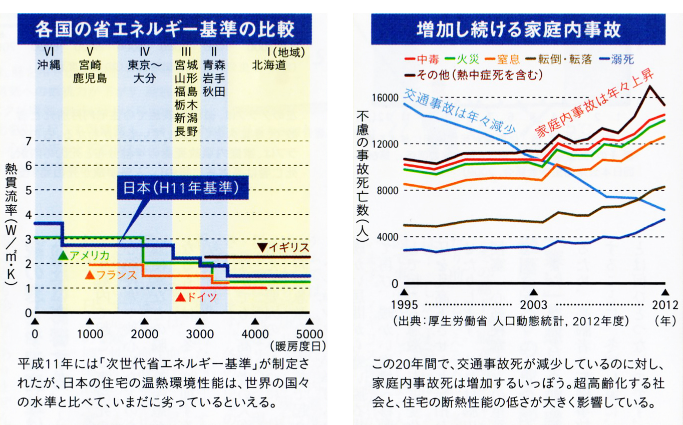 省エネルギー基準の比較と家庭内事故